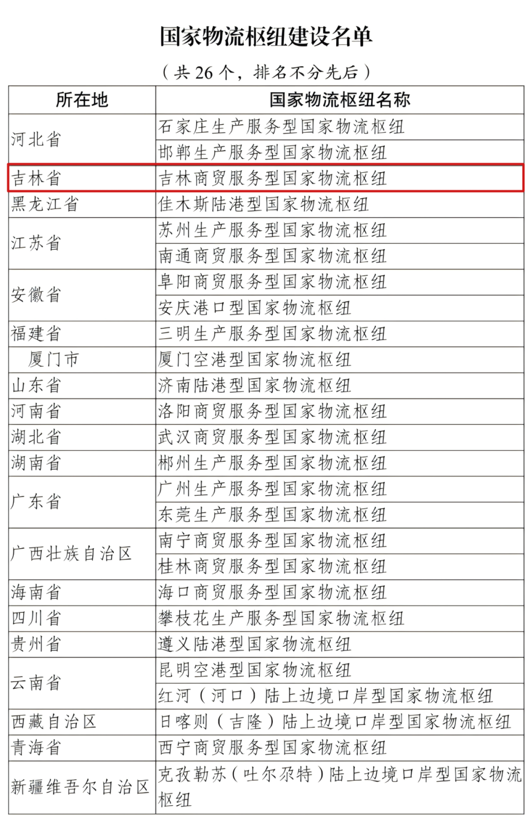 国家级建设名单！吉林省+1！