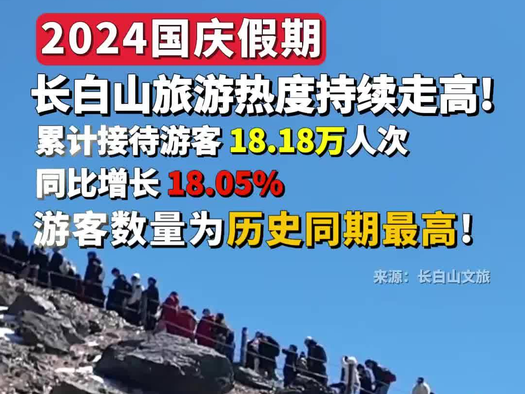 2024国庆假期，长白山旅游热度持续走高!累计接待游客 18.18万人次，同比增长 18.05%，游客数量为历史同期最高