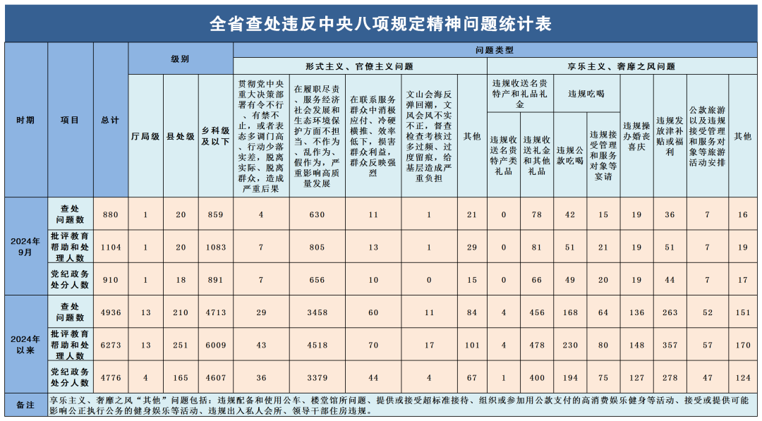 2024年9月全省查处违反中央八项规定精神问题880起