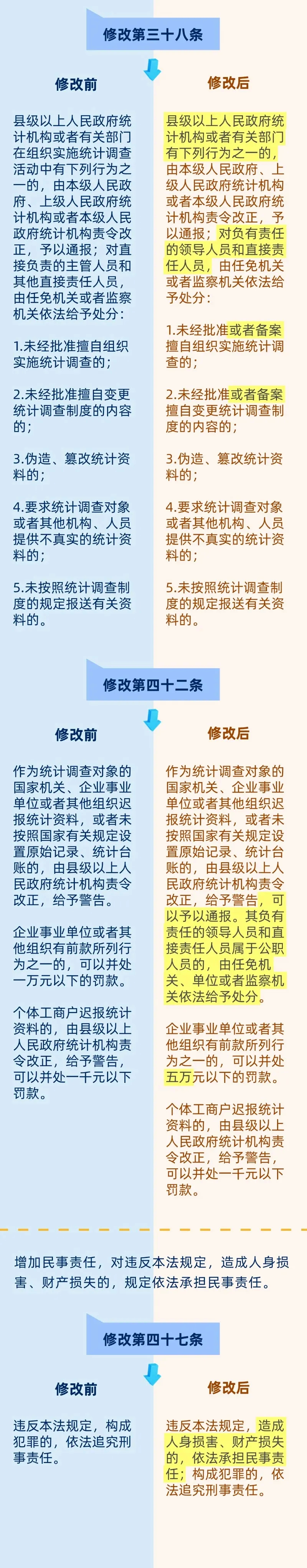 一图带你读懂新修改《中华人民共和国统计法》