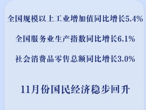 新华社权威快报丨11月份国民经济延续回升态势