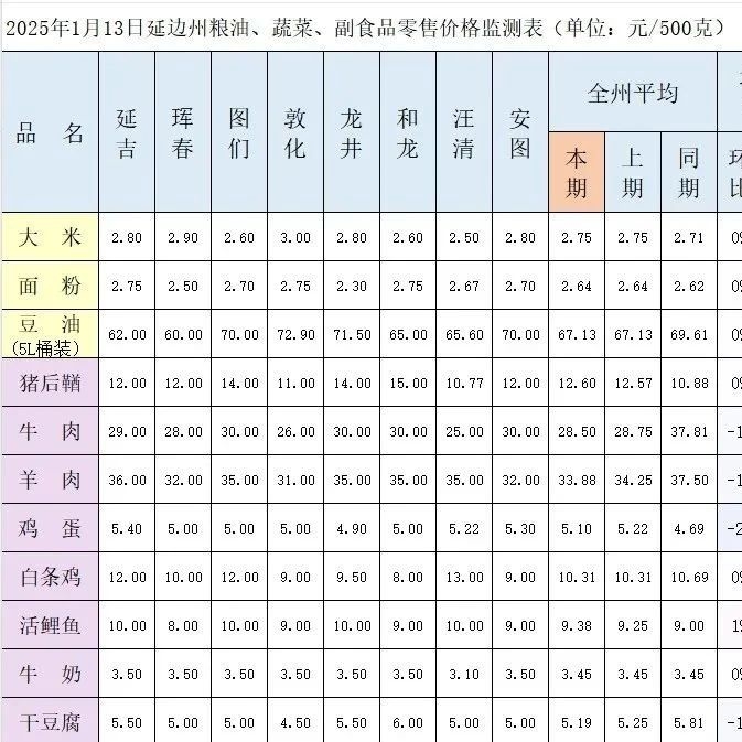 延边州粮油、蔬菜、副食品零售价格监测表（1月13日）