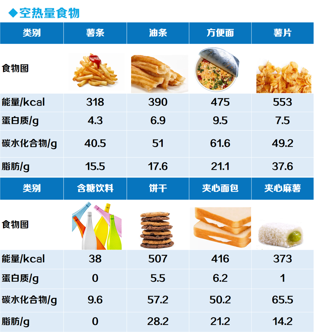 健康科普｜快来看看！这些“空热量食物”，真心建议你戒掉！