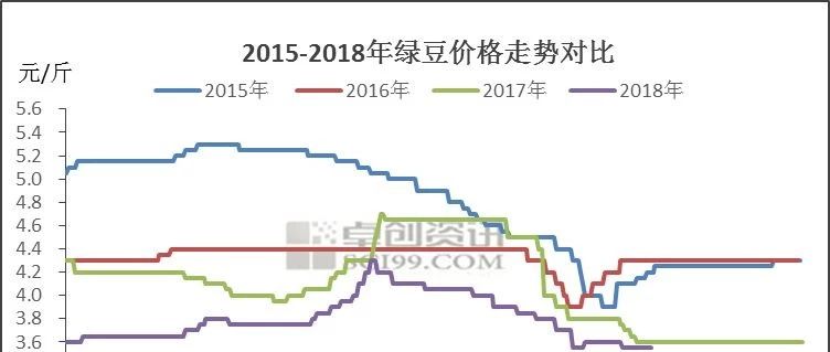 今年绿豆不要出手