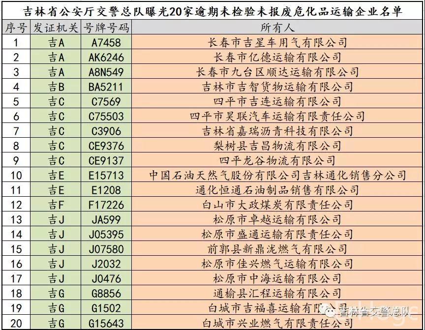 【冬季百日安全整治行动曝光专栏】吉林省公安厅交警总队曝光20辆逾期未检验未报废危化品车辆，督促企业落实交通安全主体责任